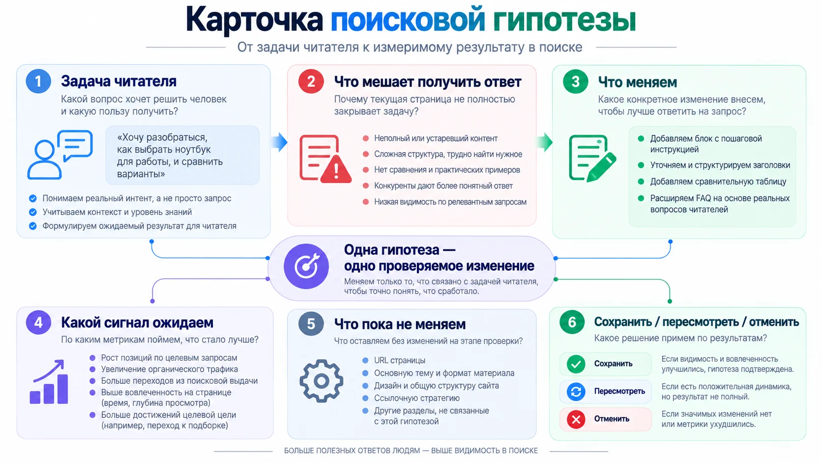 Карточка поисковой гипотезы