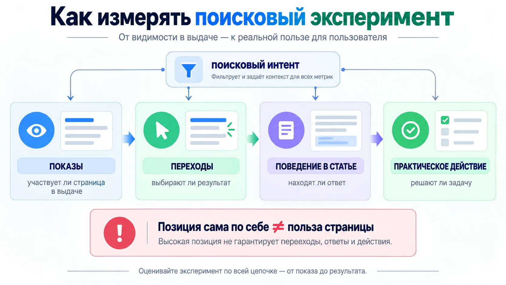 Как измерить поисковый эксперимент